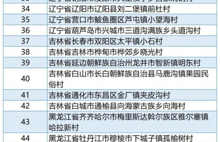 第三批全國鄉(xiāng)村旅游重點村和第一批全國鄉(xiāng)村旅游重點鎮(zhèn)（鄉(xiāng)）名單公布