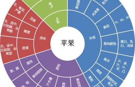 82、成果名稱：水果多維度、數(shù)字化品質評價技術