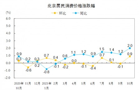 10月北京CPI環(huán)比上漲0.9%，鮮菜價環(huán)比漲33.9%