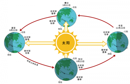 南極北極誰更冷？
