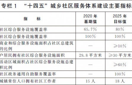 國務院辦公廳關于印發(fā)“十四五”  城鄉(xiāng)社區(qū)服務體系建設規(guī)劃的通知（規(guī)劃全文）