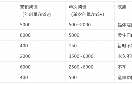 科普 | 什么是輻射？會對人體造成哪些影響？