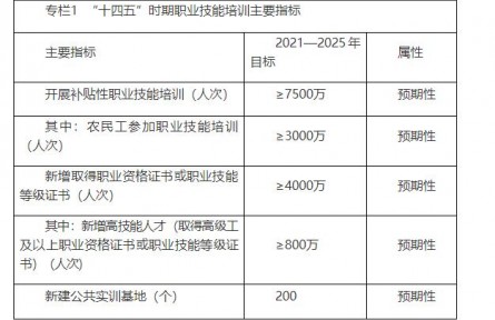 人社、教育、發(fā)改、財(cái)政四部委發(fā)布《“十四五”職業(yè)技能培訓(xùn)規(guī)劃》