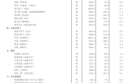 2022年6月中旬流通領(lǐng)域重要生產(chǎn)資料市場(chǎng)價(jià)格變動(dòng)情況