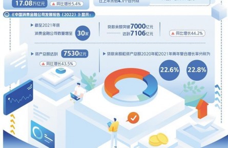 降利率、提額度、推優(yōu)惠，金融助力釋放消費潛力