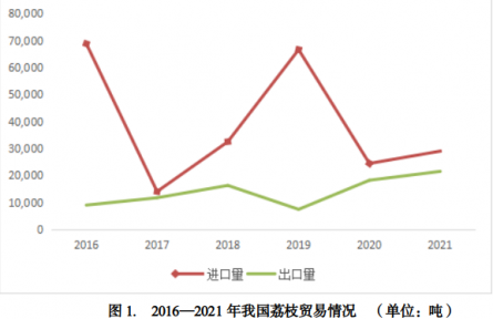 你對(duì)我國(guó)荔枝生產(chǎn)貿(mào)易情況了解嗎？