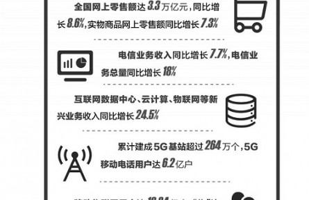 國民經(jīng)濟企穩(wěn)回升 數(shù)字經(jīng)濟彰顯支柱作用