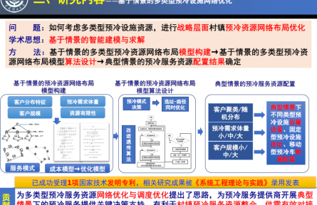 大連理工大學(xué)“基于‘?dāng)?shù)據(jù)→情景→模型’的多類(lèi)型冷鏈倉(cāng)儲(chǔ)設(shè)施布局優(yōu)化技術(shù)”成果評(píng)價(jià)公告【2022（63號(hào)）】