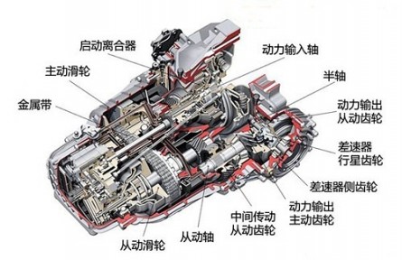 科技名詞 | 機(jī)械無(wú)級(jí)變速器  continuously variable transmission，CVT