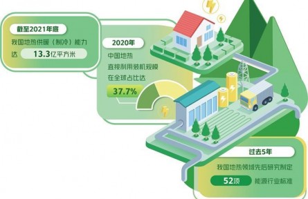 我國地熱資源量約占全球六分之一 地熱產(chǎn)業(yè)進入快速發(fā)展期