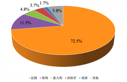 農(nóng)業(yè)貿(mào)易百問 | 近年我國葡萄酒進(jìn)出口表現(xiàn)如何？