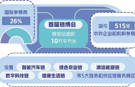 以鏈為媒助推經(jīng)濟(jì)全球化健康發(fā)展——寫在首屆中國(guó)國(guó)際供應(yīng)鏈促進(jìn)博覽會(huì)開幕之際