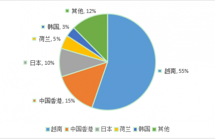 農(nóng)業(yè)貿易百問|中國甘薯生產(chǎn)與貿易知多少？