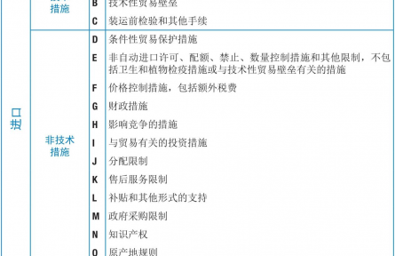 農(nóng)業(yè)貿(mào)易百問|非關(guān)稅貿(mào)易措施知多少？（上）