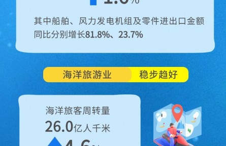 前三季度我國(guó)海洋生產(chǎn)總值7.7萬(wàn)億元 同比增長(zhǎng)5.4%