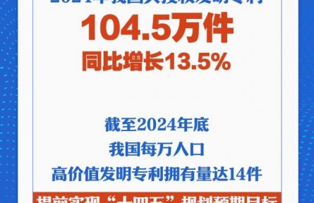 我國(guó)每萬人口高價(jià)值發(fā)明專利擁有量達(dá)14件