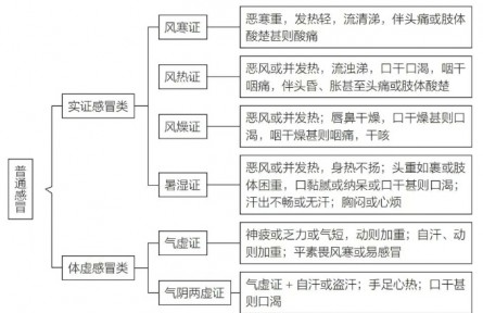 注意！這些常見的感冒癥狀，對應(yīng)不同的中成藥
