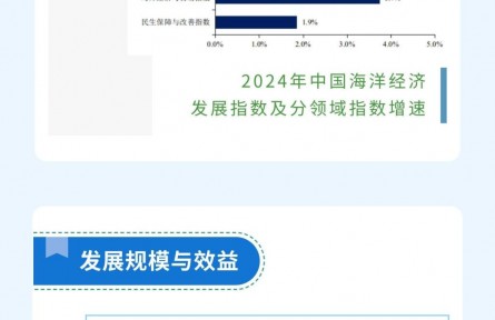 《2025中國(guó)海洋經(jīng)濟(jì)發(fā)展指數(shù)》發(fā)布