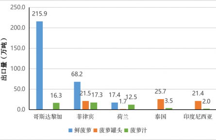 農(nóng)業(yè)貿(mào)易百問|菠蘿生產(chǎn)貿(mào)易知多少？