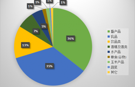 農(nóng)業(yè)貿(mào)易百問|跨越歐亞，中德農(nóng)產(chǎn)品貿(mào)易如何雙向奔赴